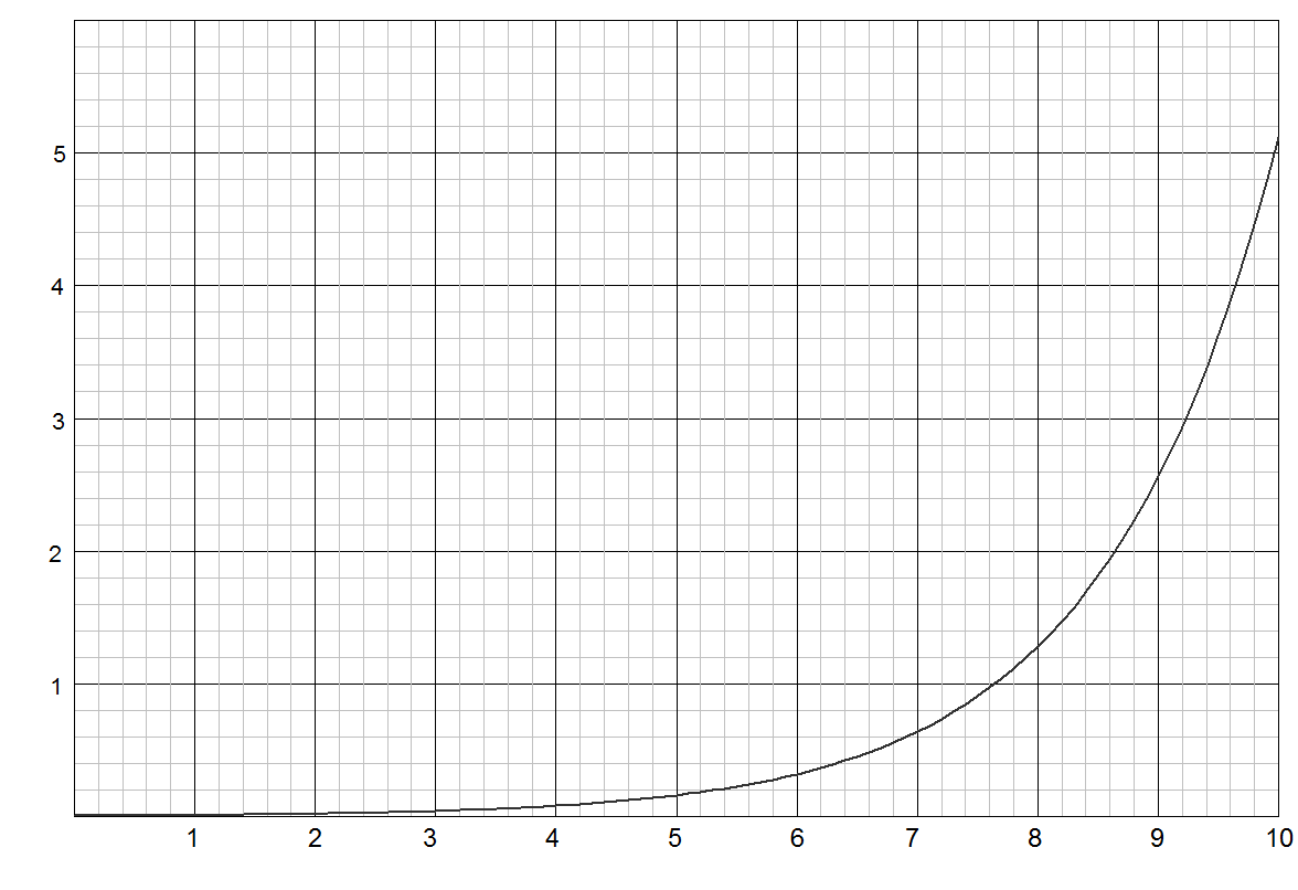 Exponential Curve